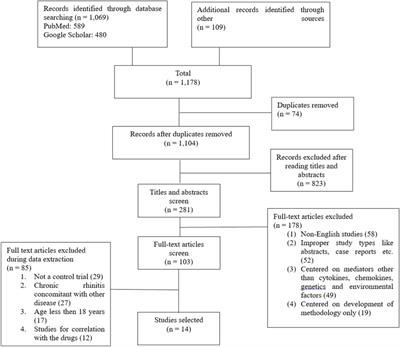 Exploring the latest understanding on the role of immune mediators, genetic and environmental factors in pathogenesis of allergic rhinitis: a systematic review